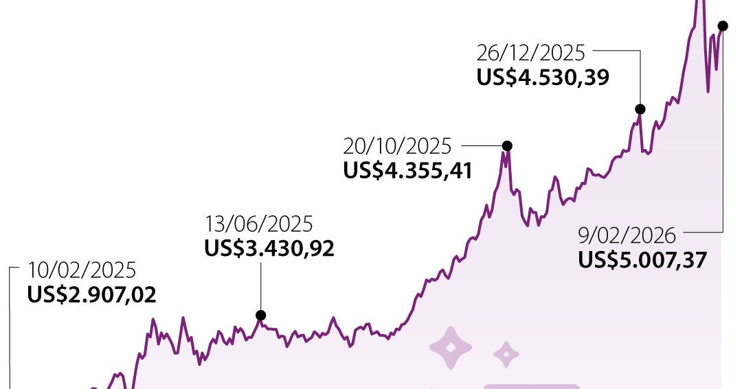 El oro se mantiene sobre los US$5.000 por onza respaldados por la ...
