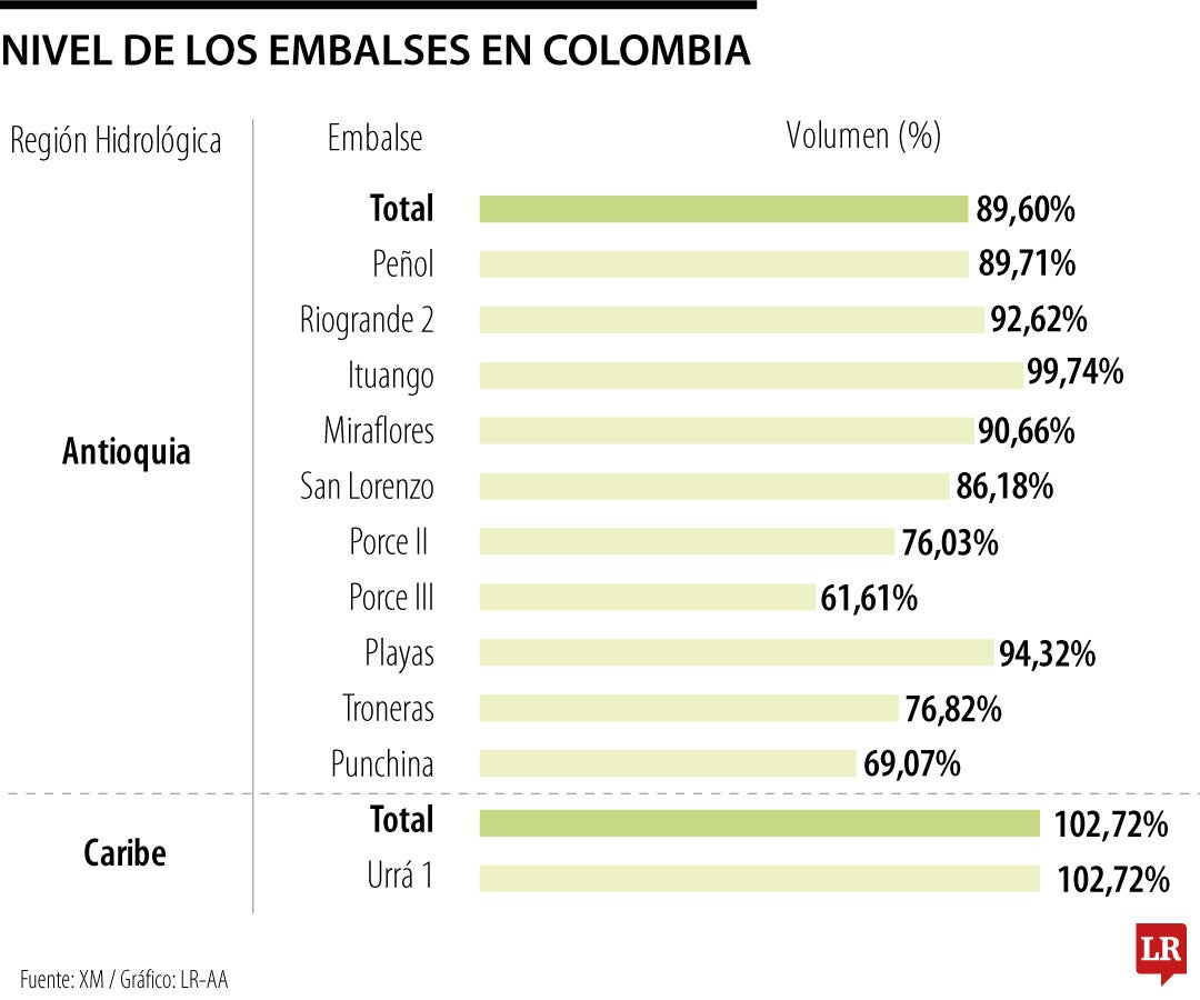 Nivel de los embalses en Colombia