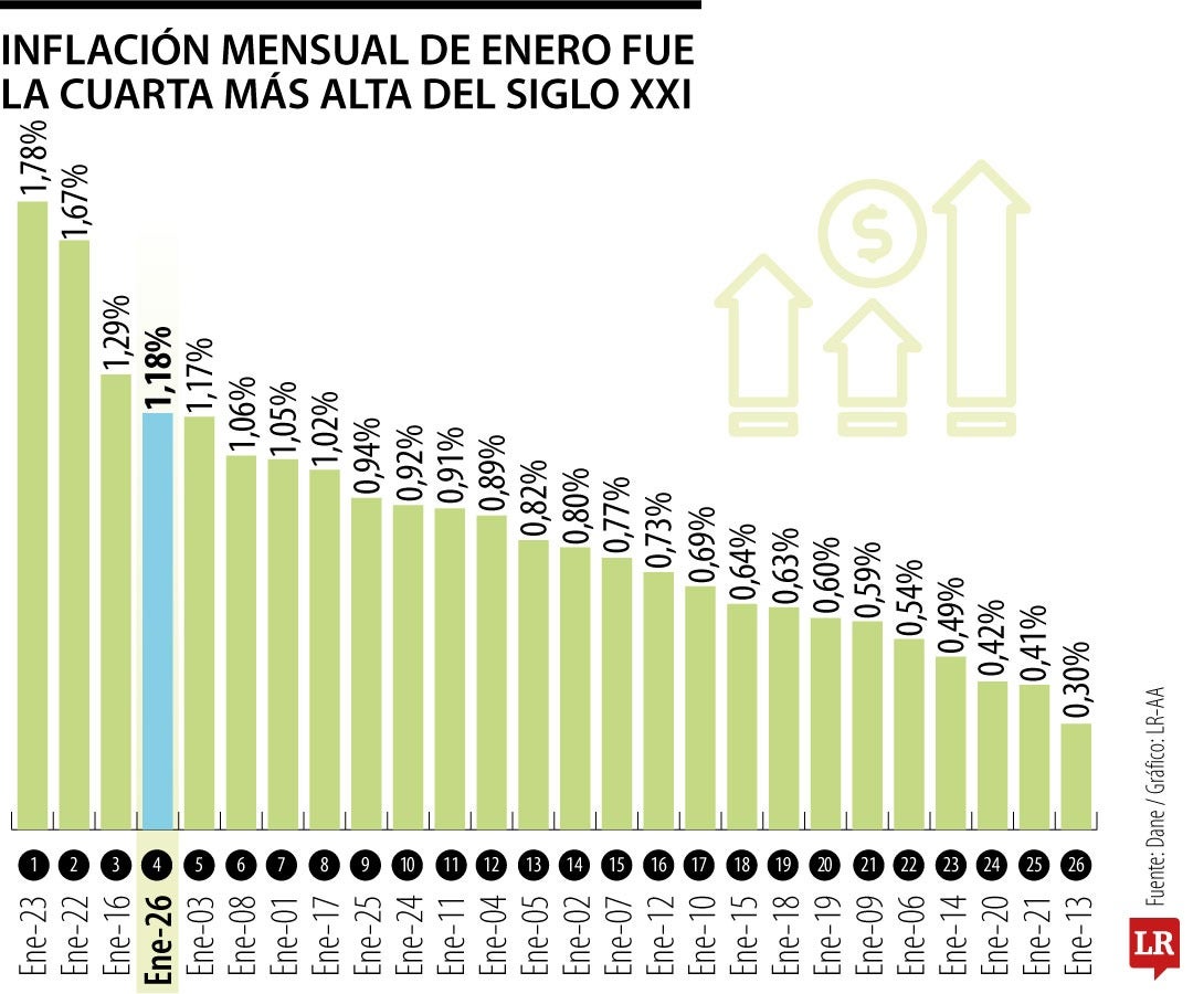 Inflación enero 2026