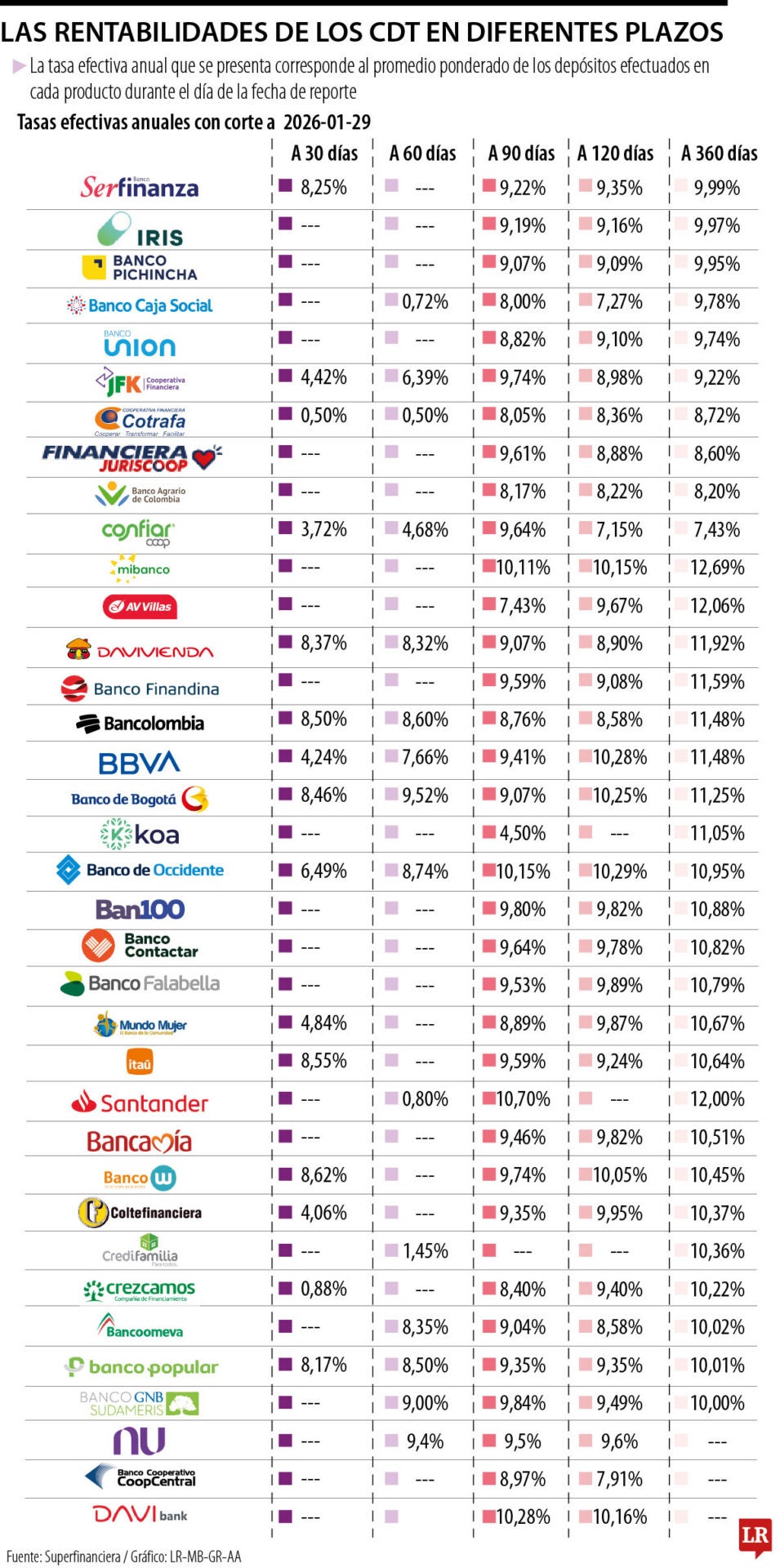 Estas son las tasas que más favorecen a quienes invierten en CDT entre 30 y 360 días