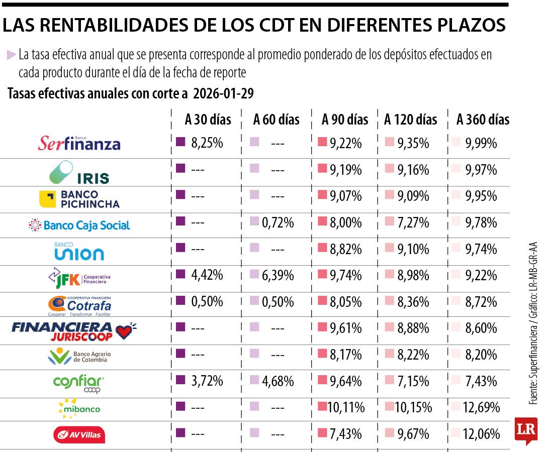 Estas son las tasas que más favorecen a quienes invierten en CDT entre 30 y 360 días