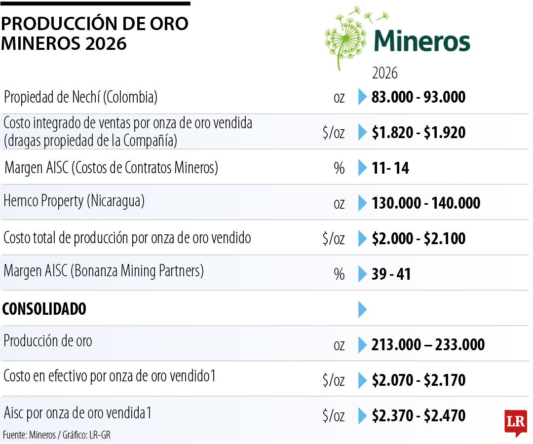 Producción de oro de Mineros 2026