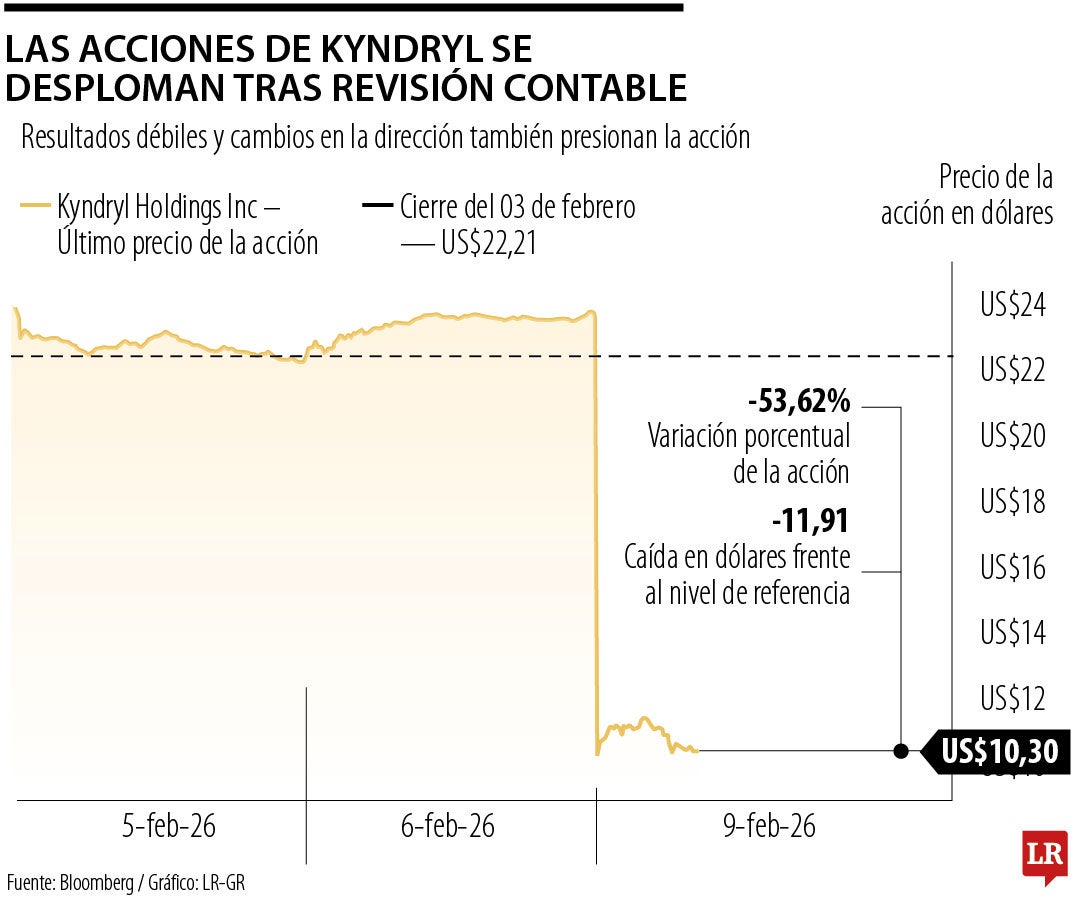 Kyndryl se hunde tras la salida del director financiero y la publicación de una revisión contable