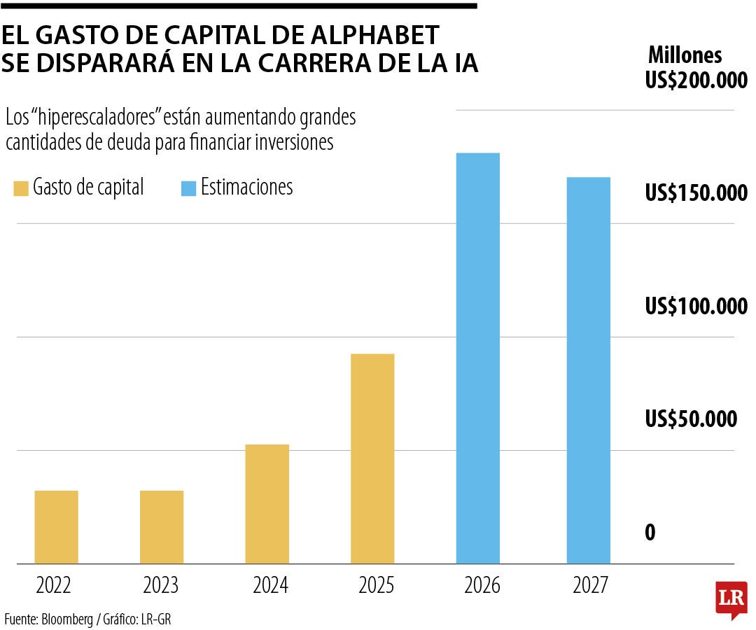 El gasto de capital de Alphabet se disparará en la carrera de la IA