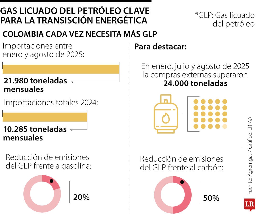 Datos del gas licuado del petróleo, GLP