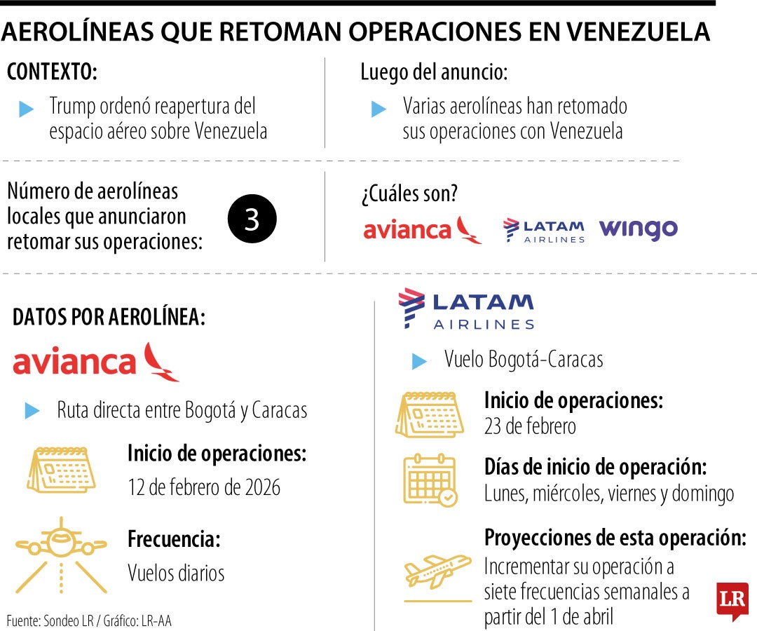 Aerolíneas que retoman operaciones en Venezuela
