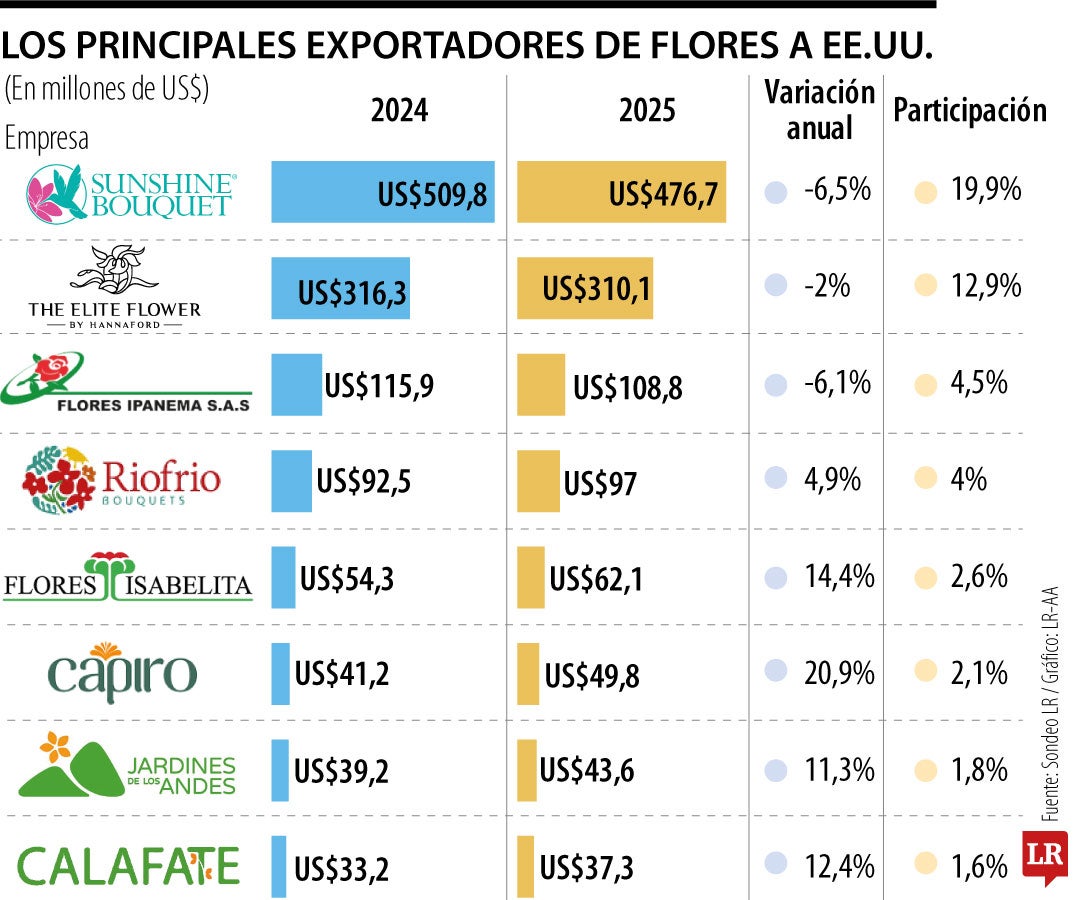 Principales exportadores colombianos de flores.