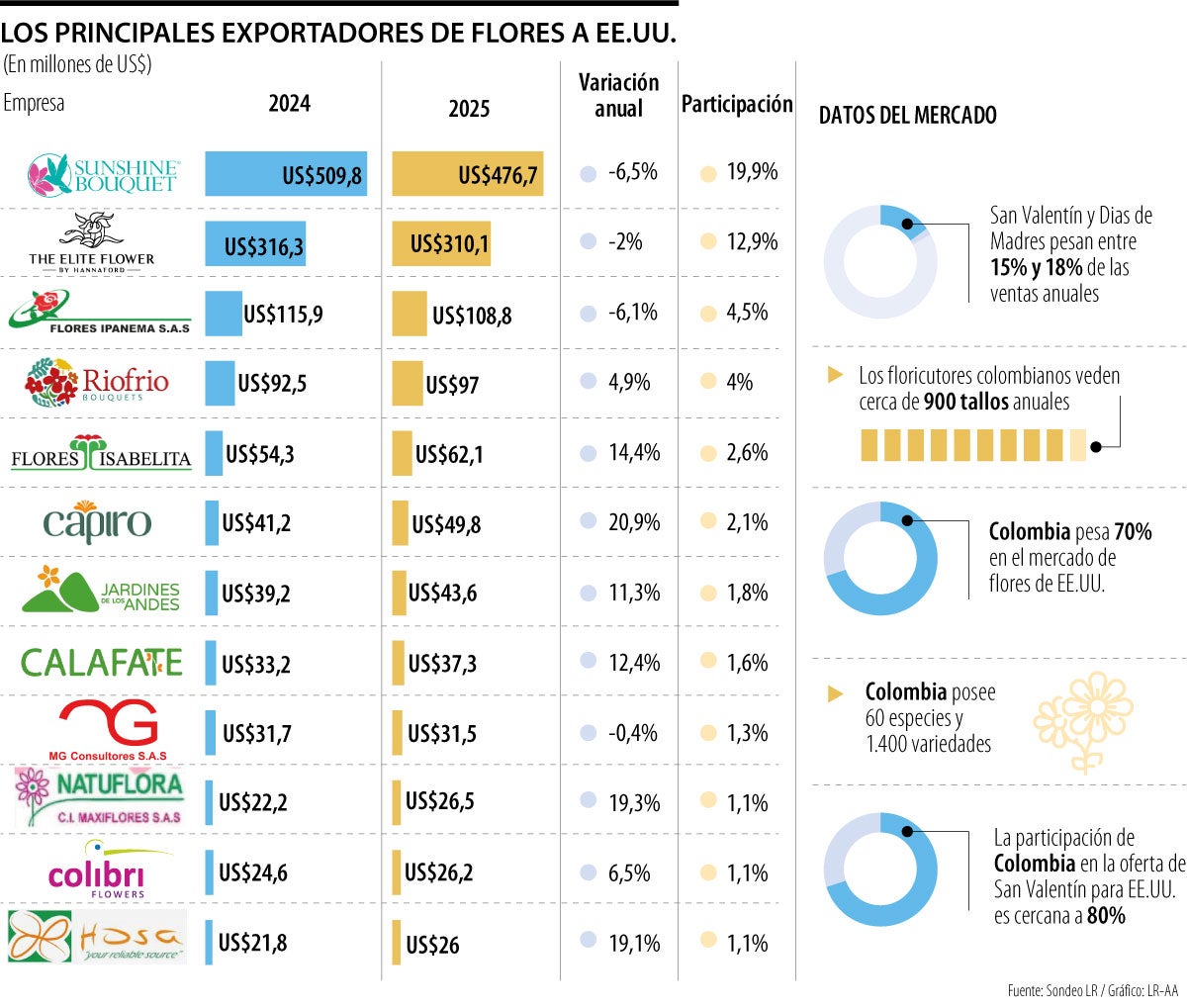 Principales exportadores colombianos de flores.