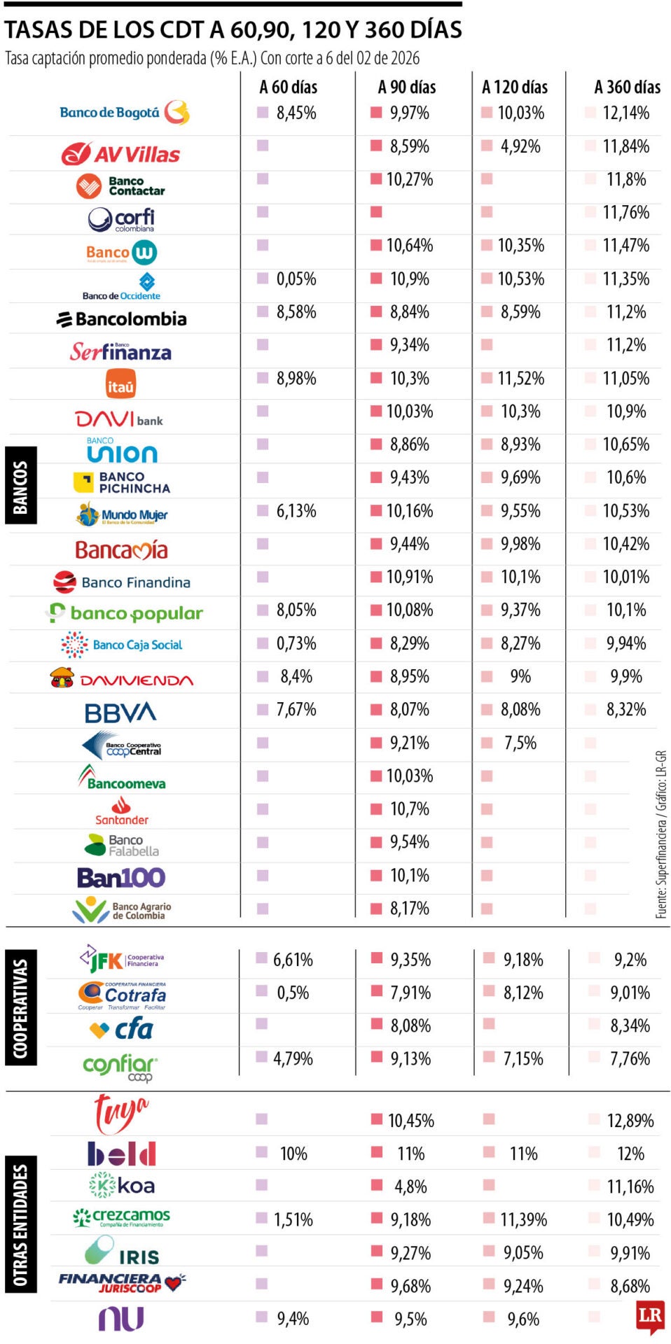 Así están las tasas de los CDT en la actualidad