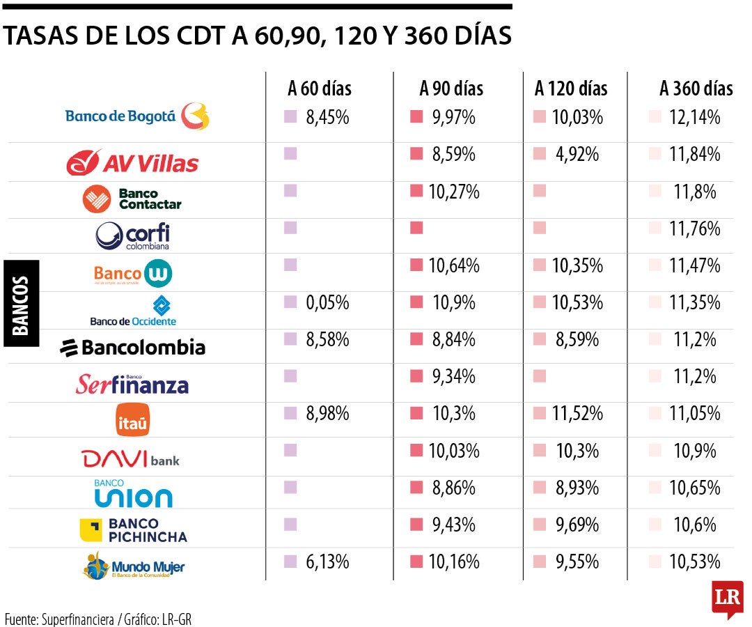 Así están las tasas de los CDT en la actualidad