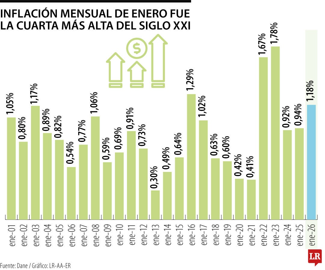 Inflación mensual enero 2026