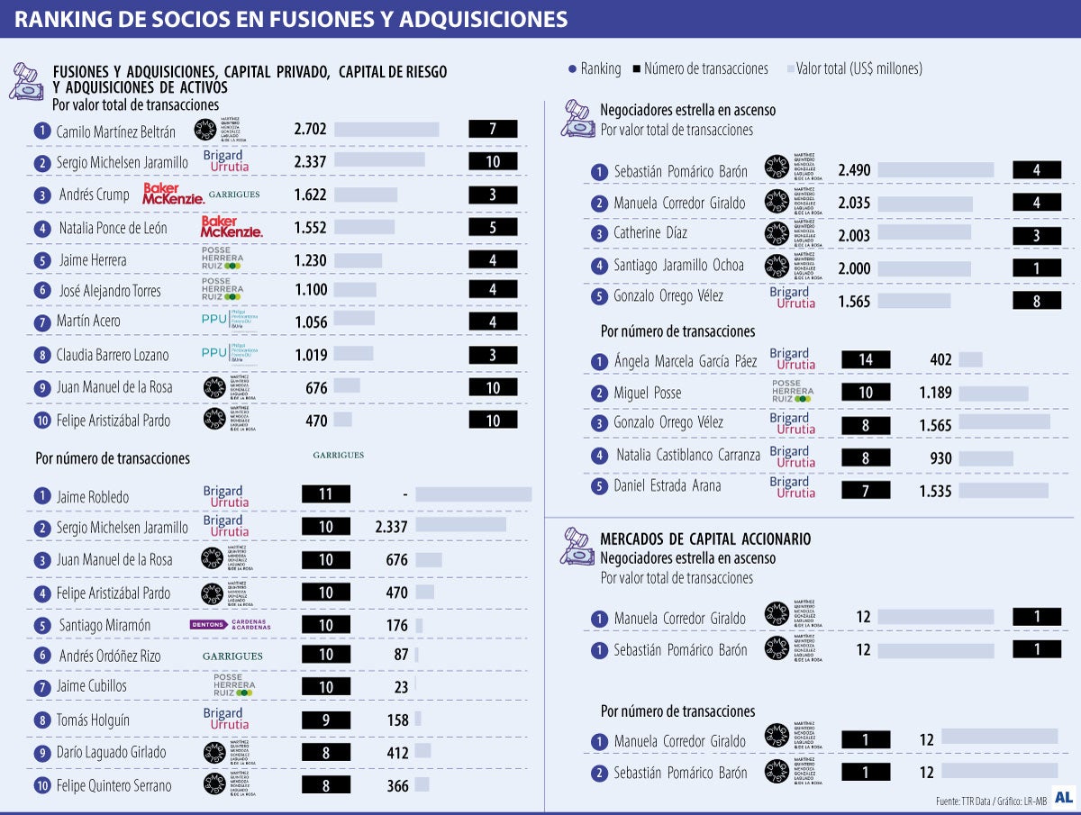 Estos son los abogados que lideraron en fusiones y adquisiciones