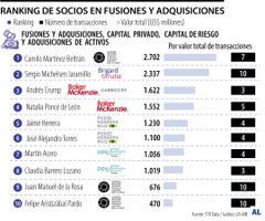 Estos son los abogados que lideraron en fusiones y adquisiciones Estos son los abogados que lideraron en fusiones y adquisiciones