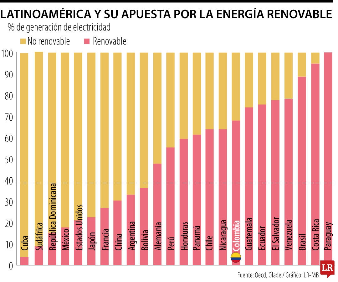Colombia, entre los países latinoamericanos que avanzan en la transición energética