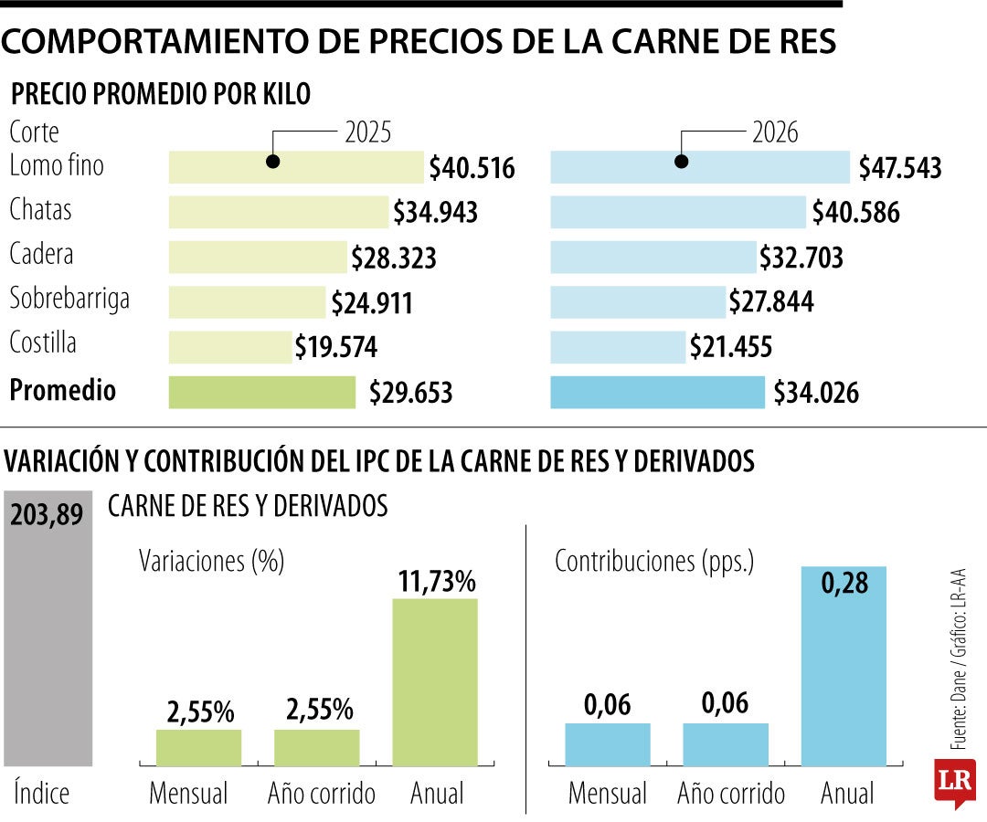 Comportamiento de precios de la carne