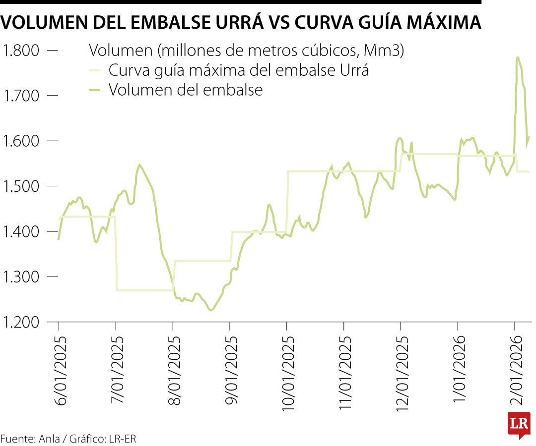 Nivel de embalse de Urrá y curva máxima