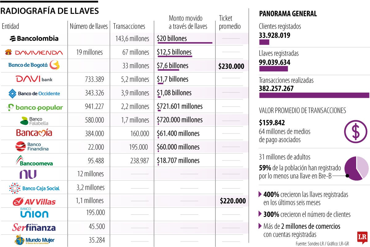 Bancolombia y Davivienda, los bancos que más dinero mueven a través de Bre-B