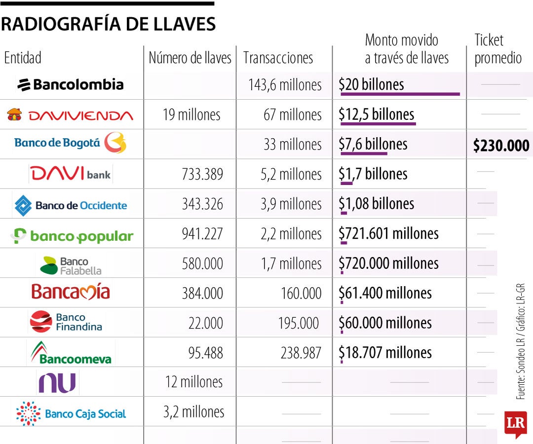 Bancolombia y Davivienda, los bancos que más dinero mueven a través de Bre-B