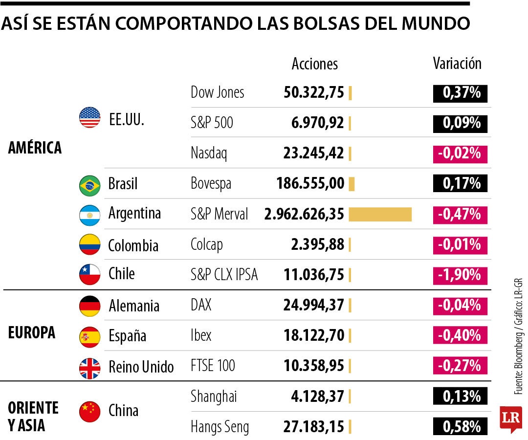 Así se están comportando las bolsas en el mundo