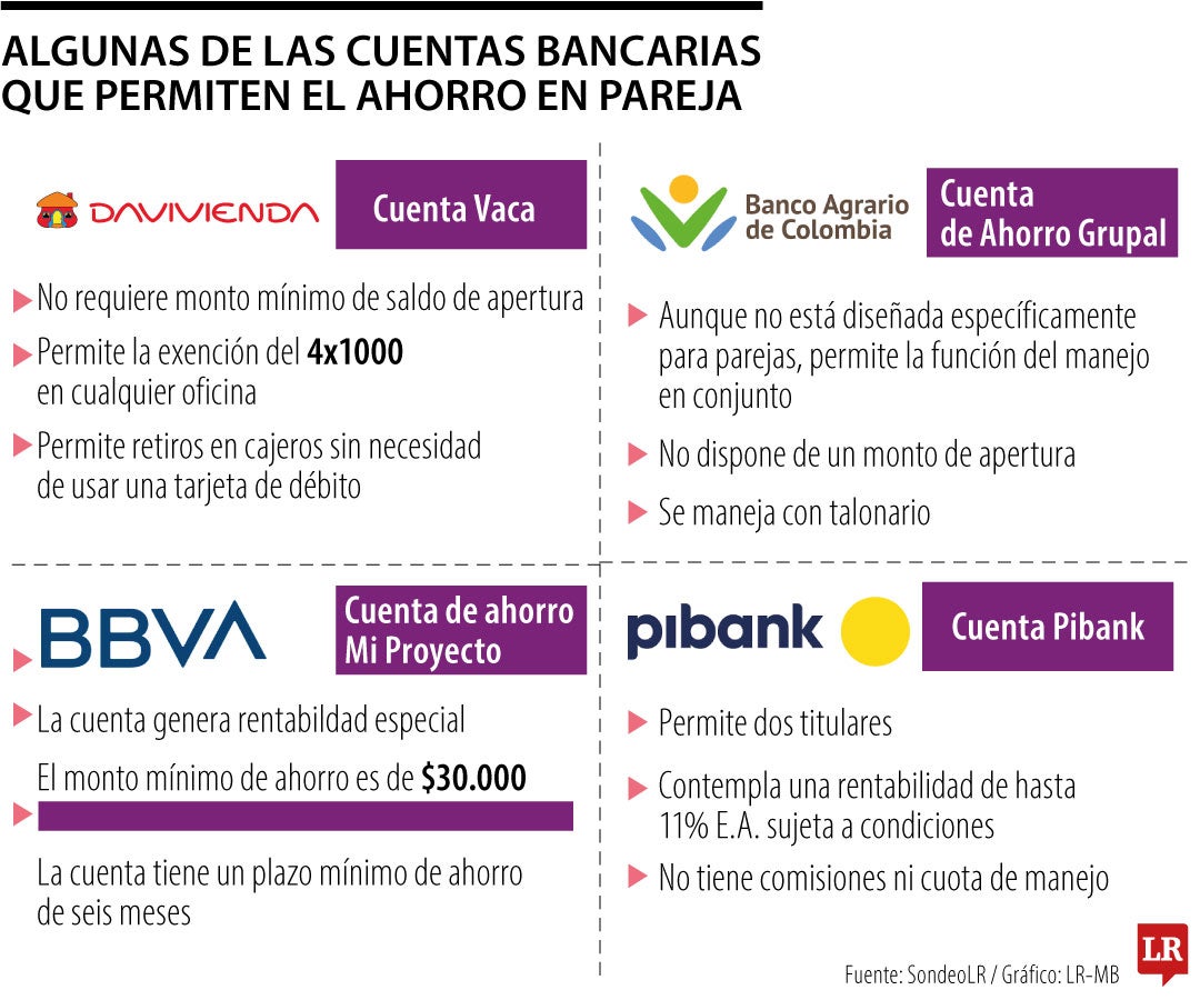 Los bancos que brindan opciones para parejas