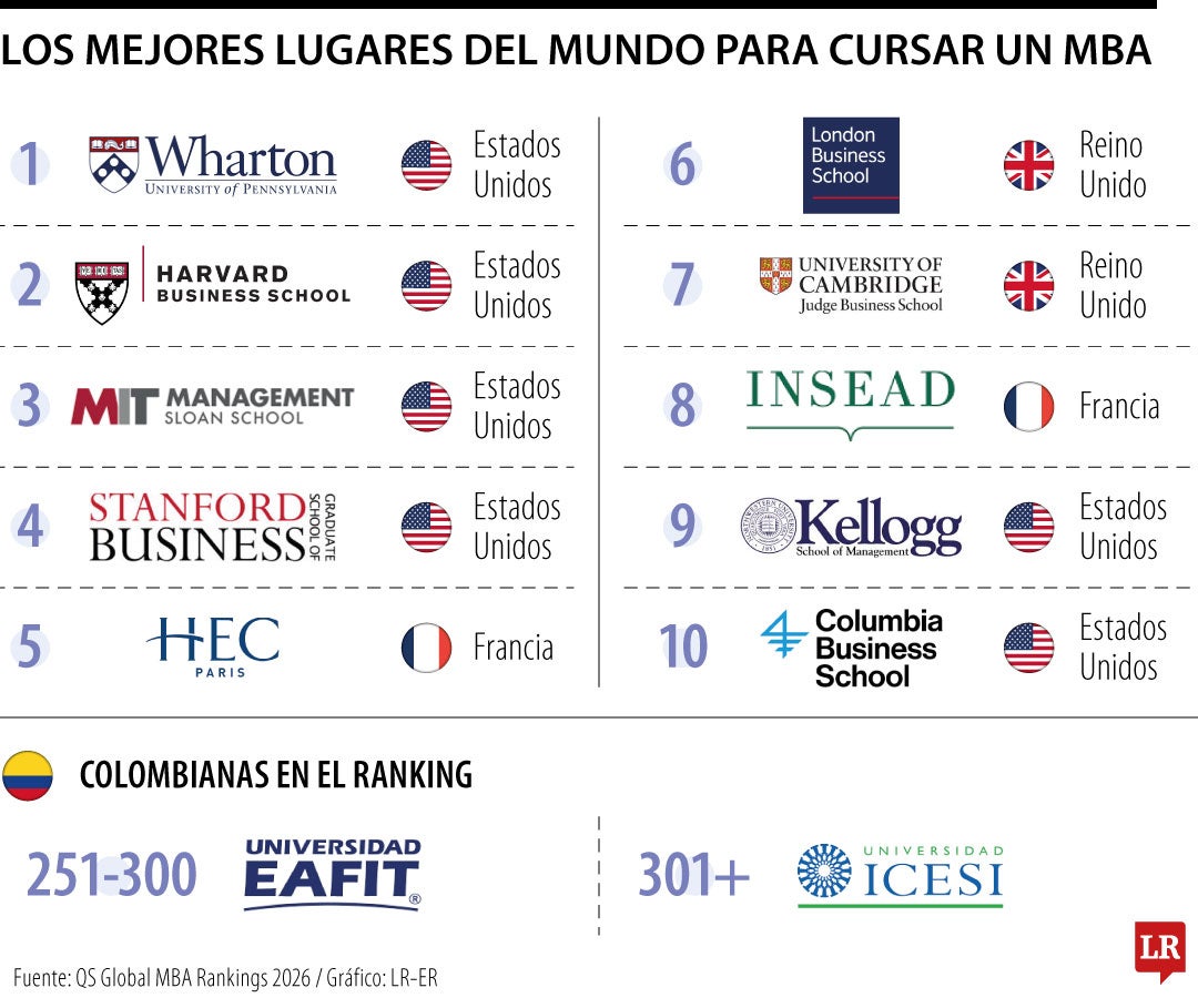 Ranking QS: las escuelas de MBA mejor evaluadas