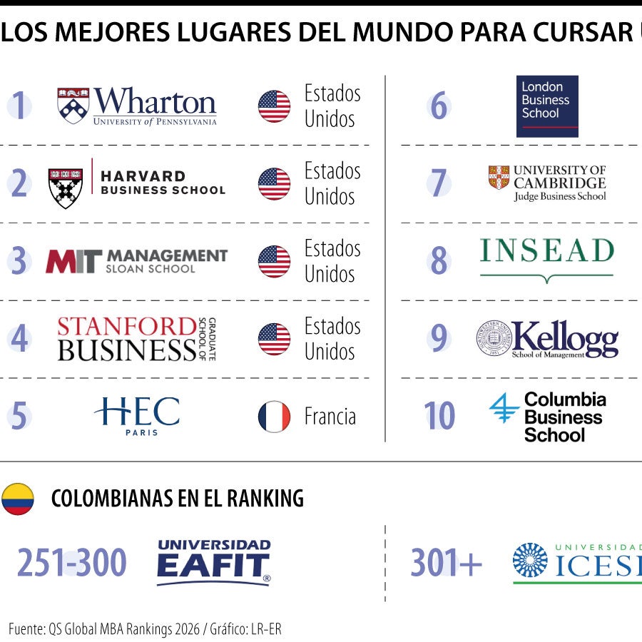 Wharton, Harvard y MIT lideran los mejores lugares para hacer un MBA en ...