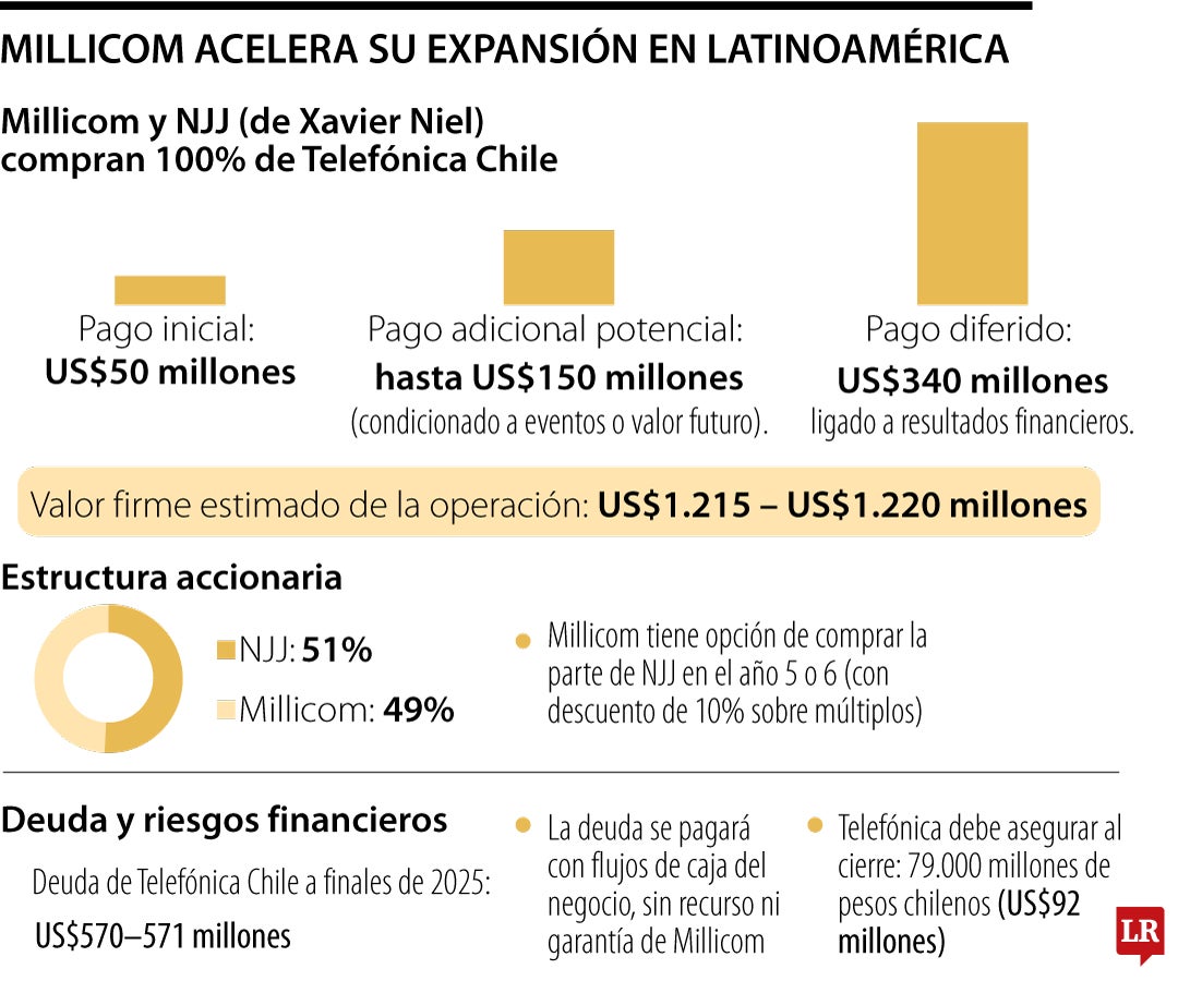 Millicom amplía su expansión en Latinoamérica