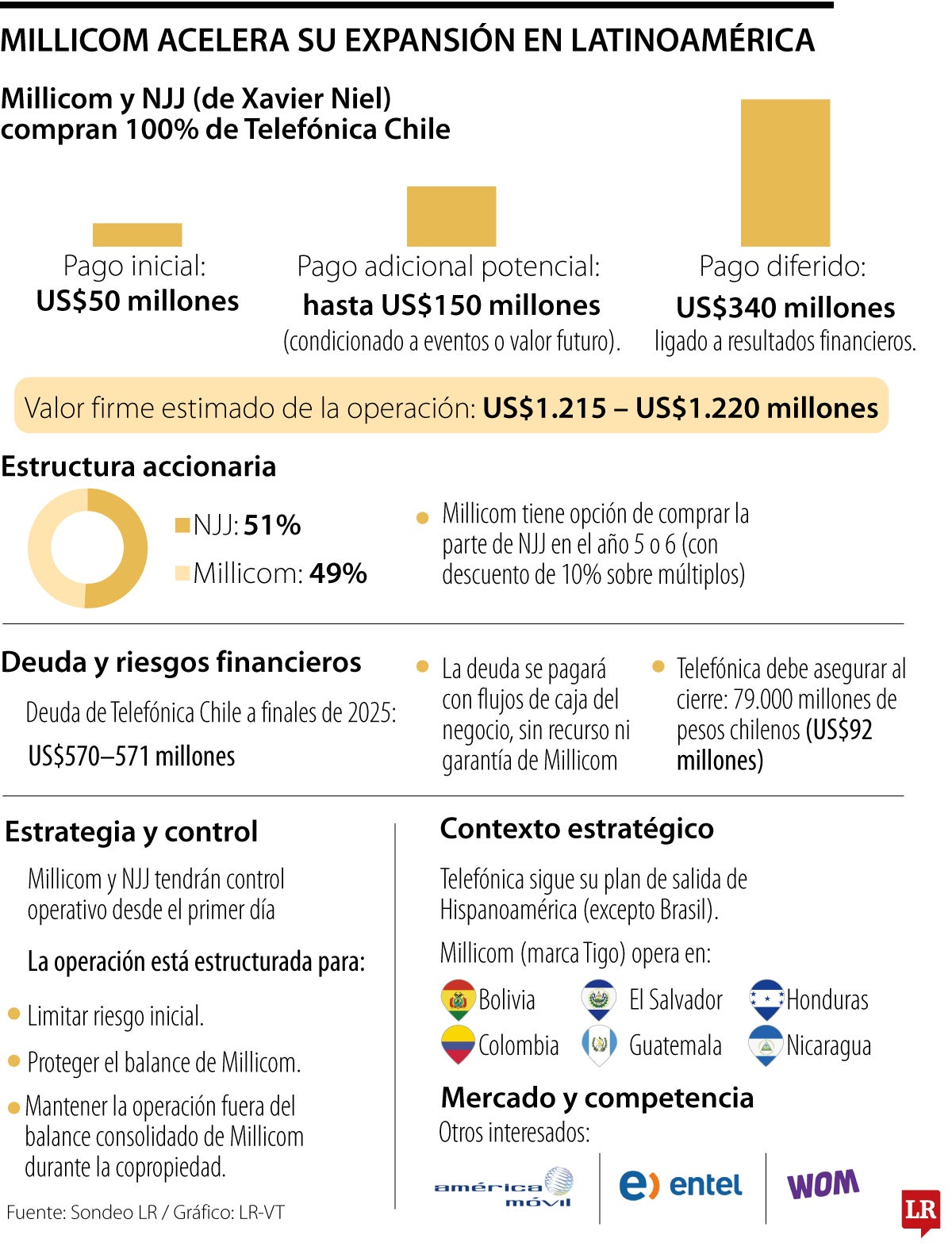 Millicom amplía su expansión en Latinoamérica 