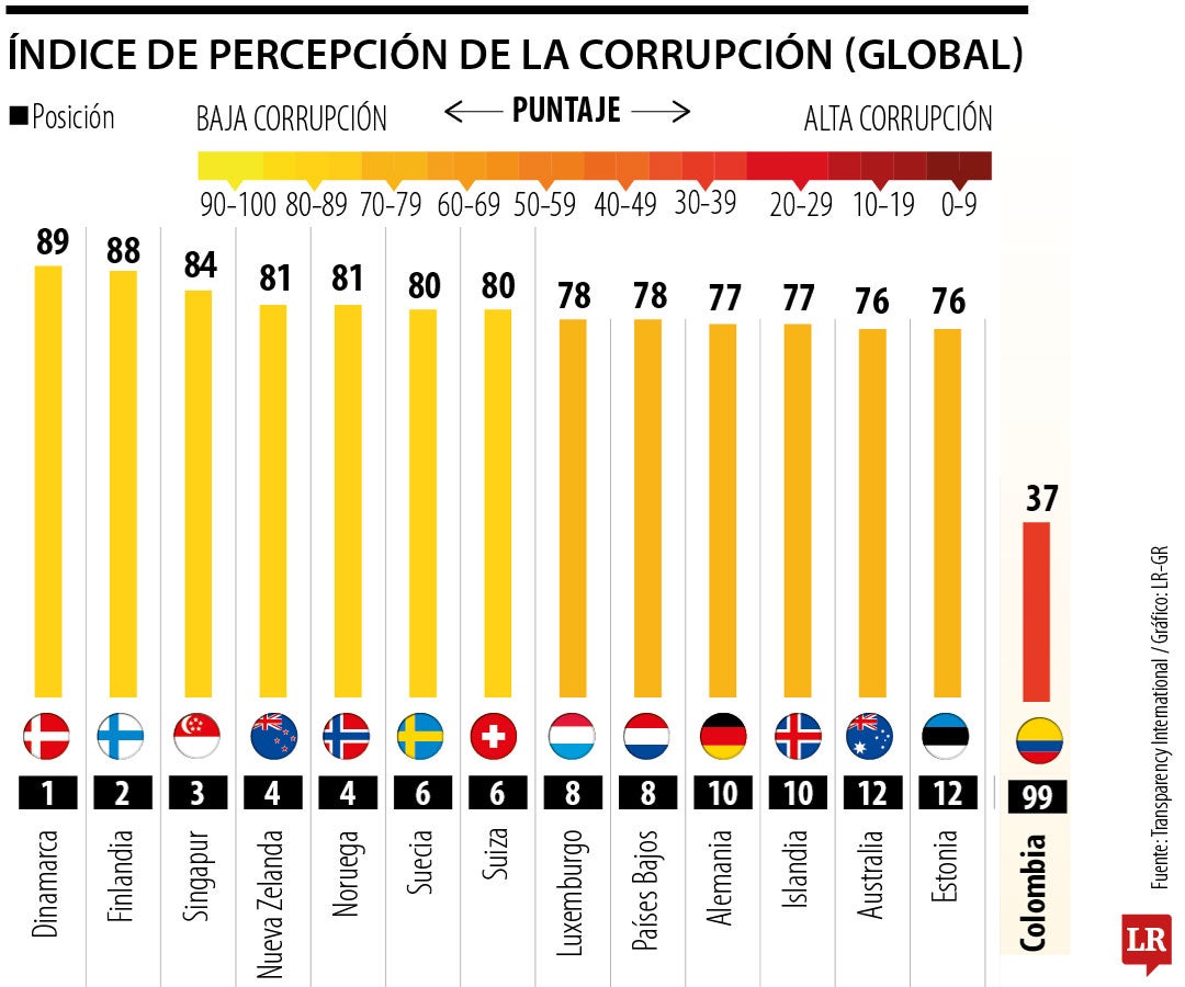 Índice de la Percepción de la Corrupción Global
