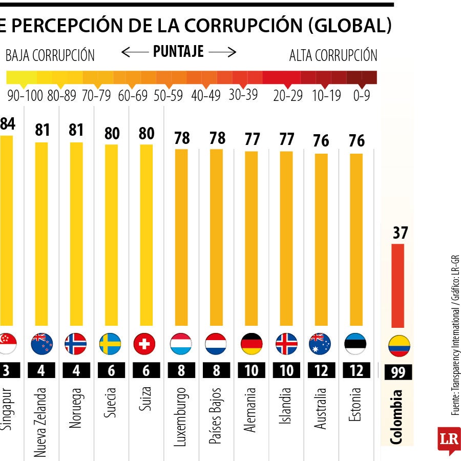 Colombia retrocedió siete puestos en el Índice de Percepción de la ...