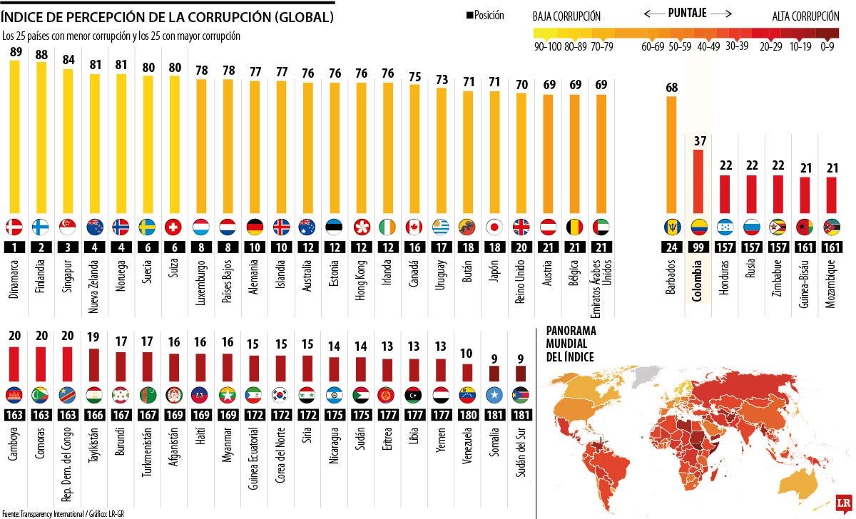 Índice de la Percepción de la Corrupción Global