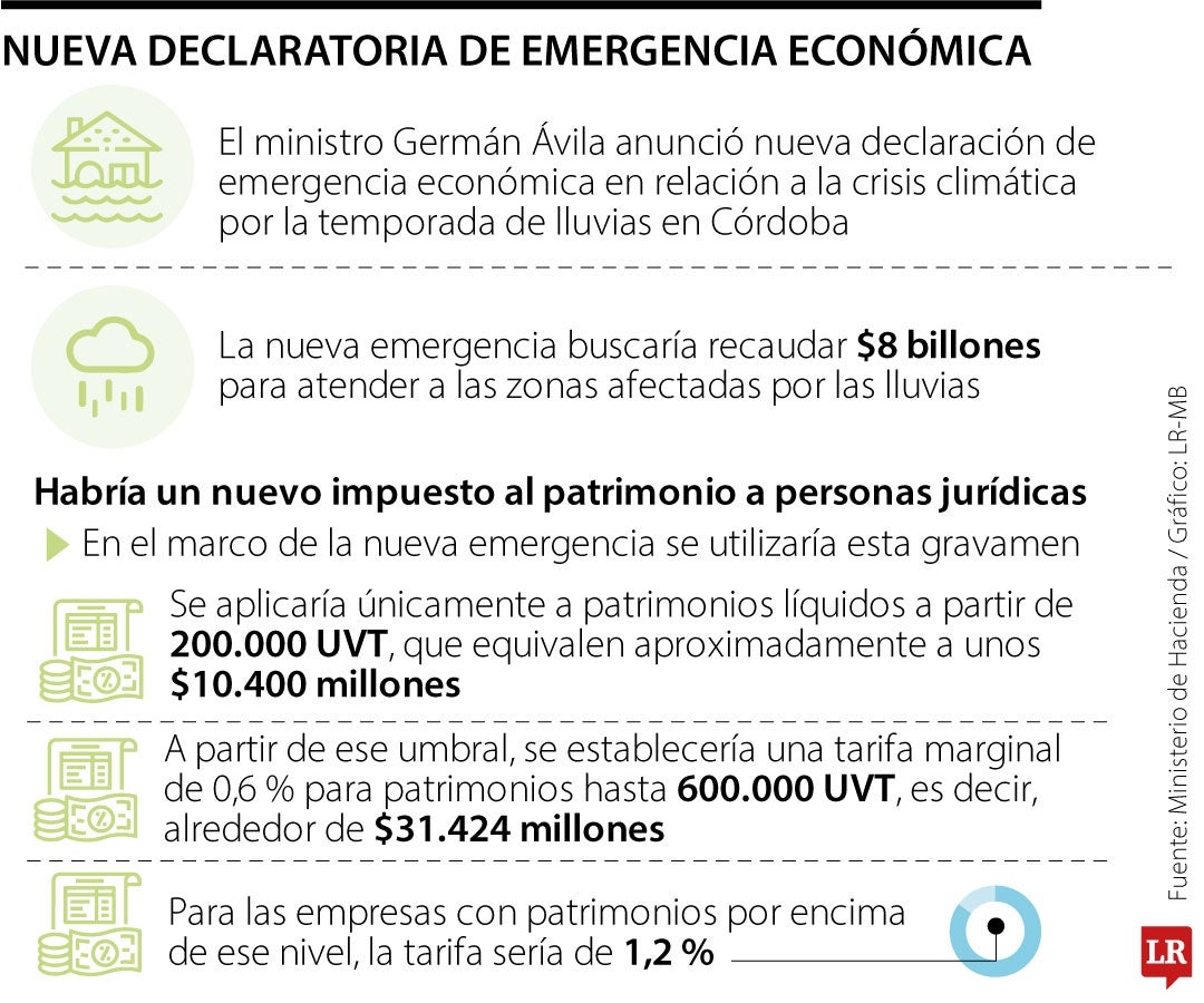 Impuesto al patrimonio de nueva emergencia económica afectará a 15.000 empresas