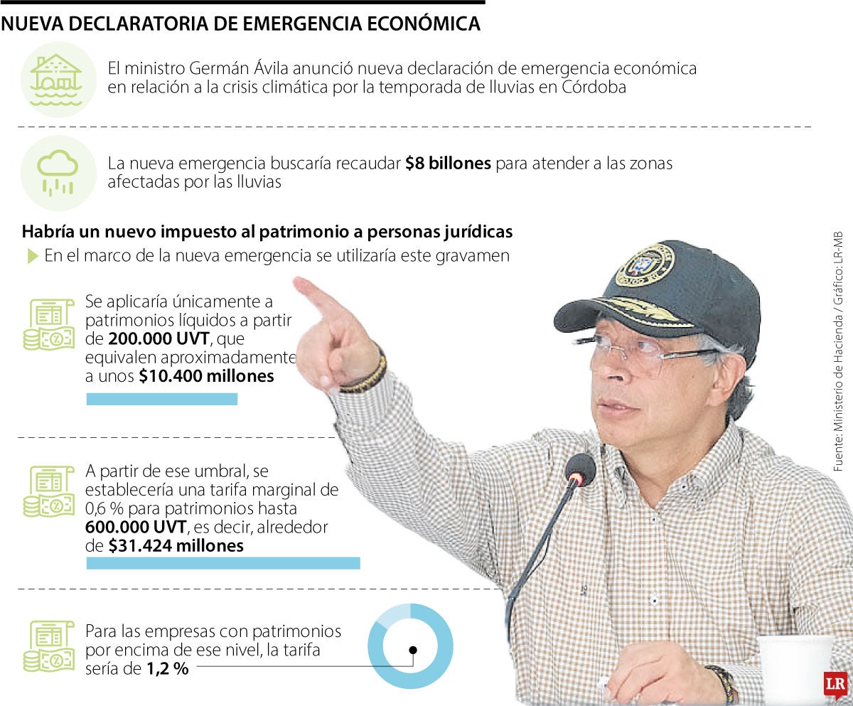 Impuesto al patrimonio de nueva emergencia económica afectará a 15.000 empresas