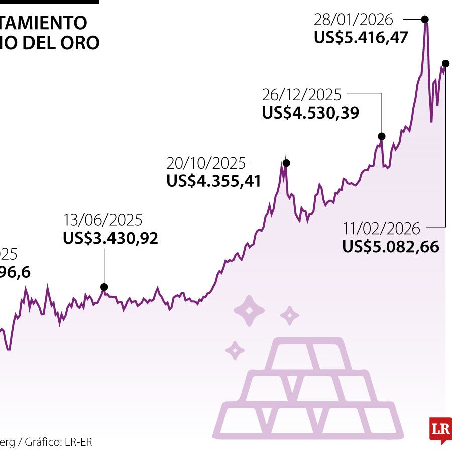 El precio del oro subió 1% a US$5.074,39 ante emisión de datos de ...