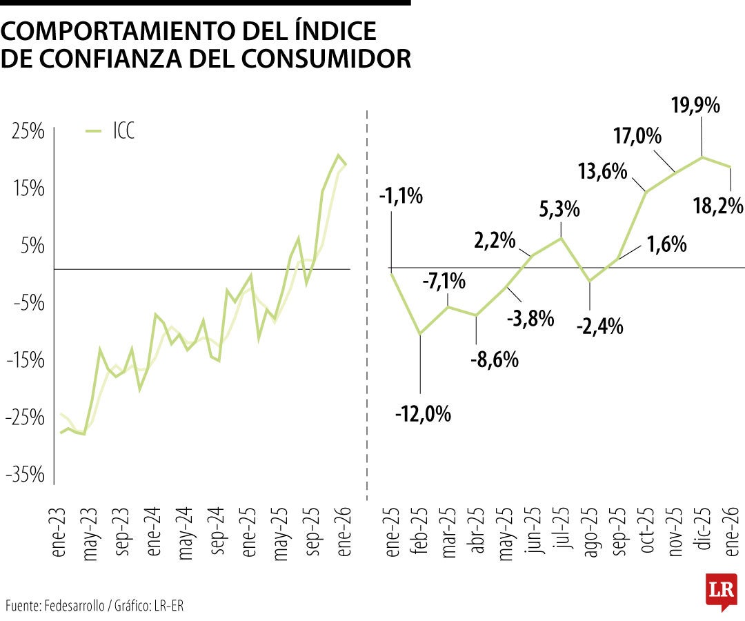 Índice de Confianza del Consumidor de Fedesarrollo