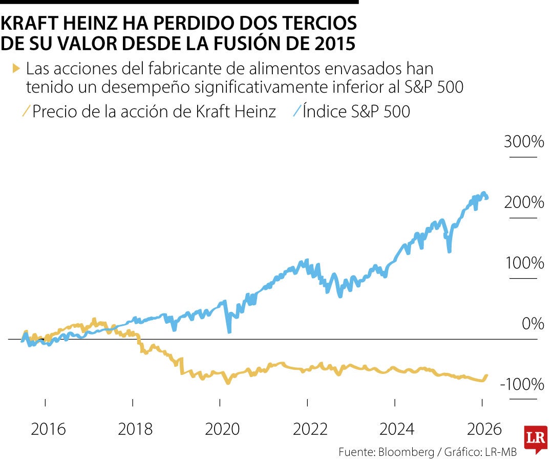 Kraft Heinz ha perdido dos tercios de su valor desde la fusión de 2015