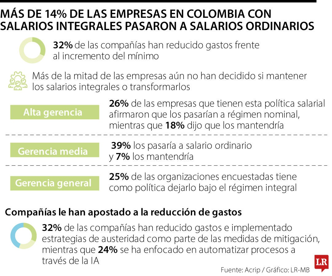Medidas de las empresas ante el salario mínimo