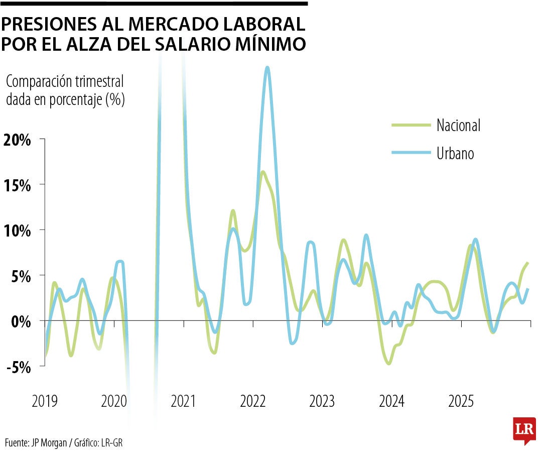 Presiones al mercado laboral por el alza del salario mínimo