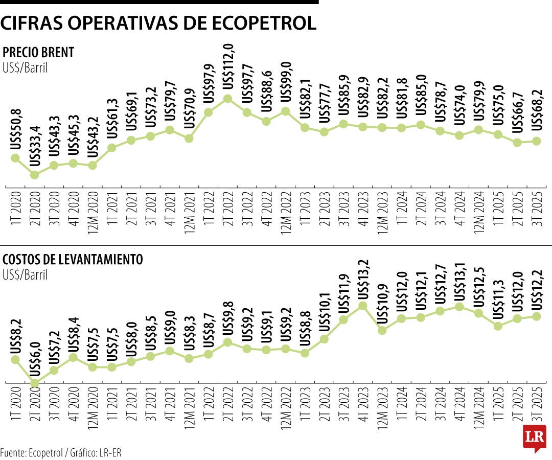 Cifras operativas Ecopetrol
