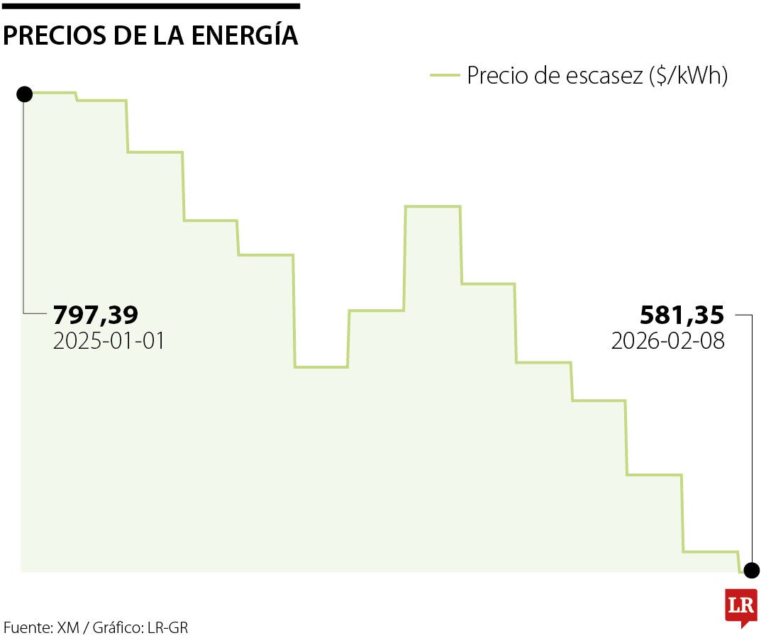 Embalses llenos en Colombia y comportamiento del precio del kilovatio