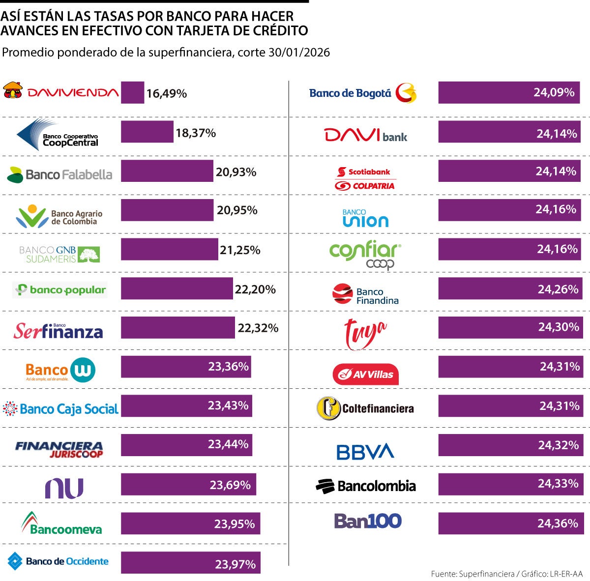 Las tasas a la que los bancos le cobran los avances en efectivo