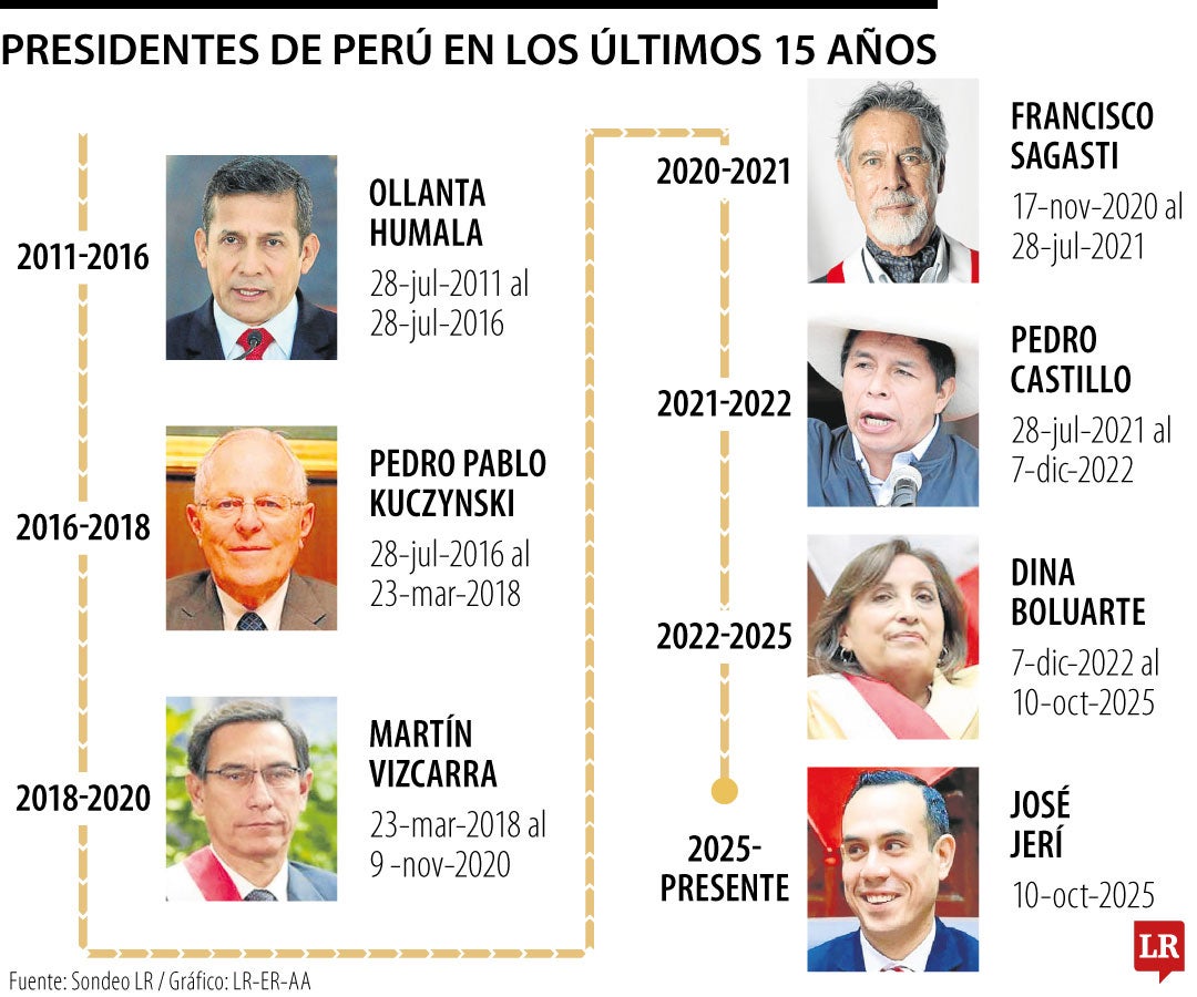 Presidentes de Perú en los últimos 15 años