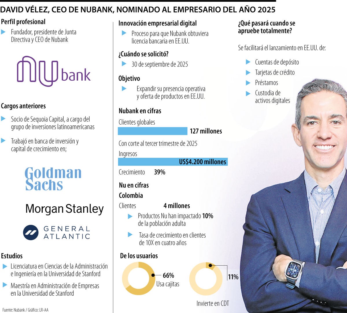 Nominación de David Vélez, CEO de Nubank, al Empresario del Año
