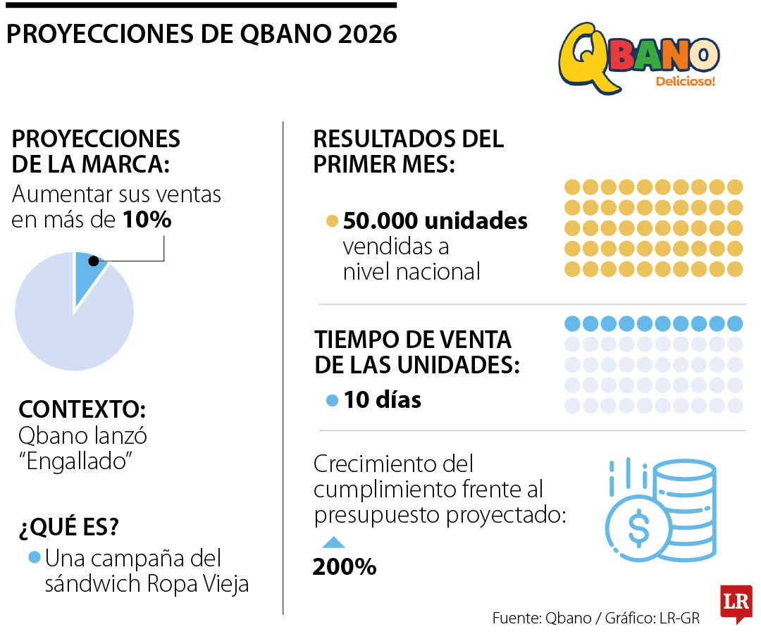 Proyección de ventas de la compañía