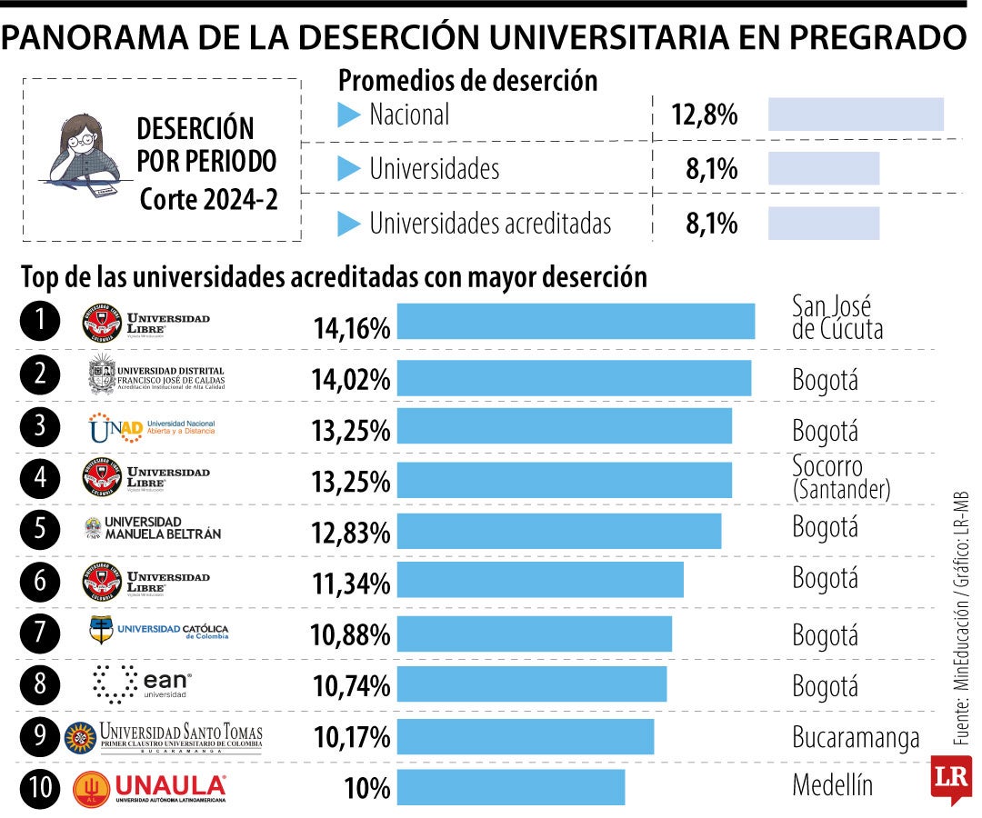 Panorama de deserción universitaria.