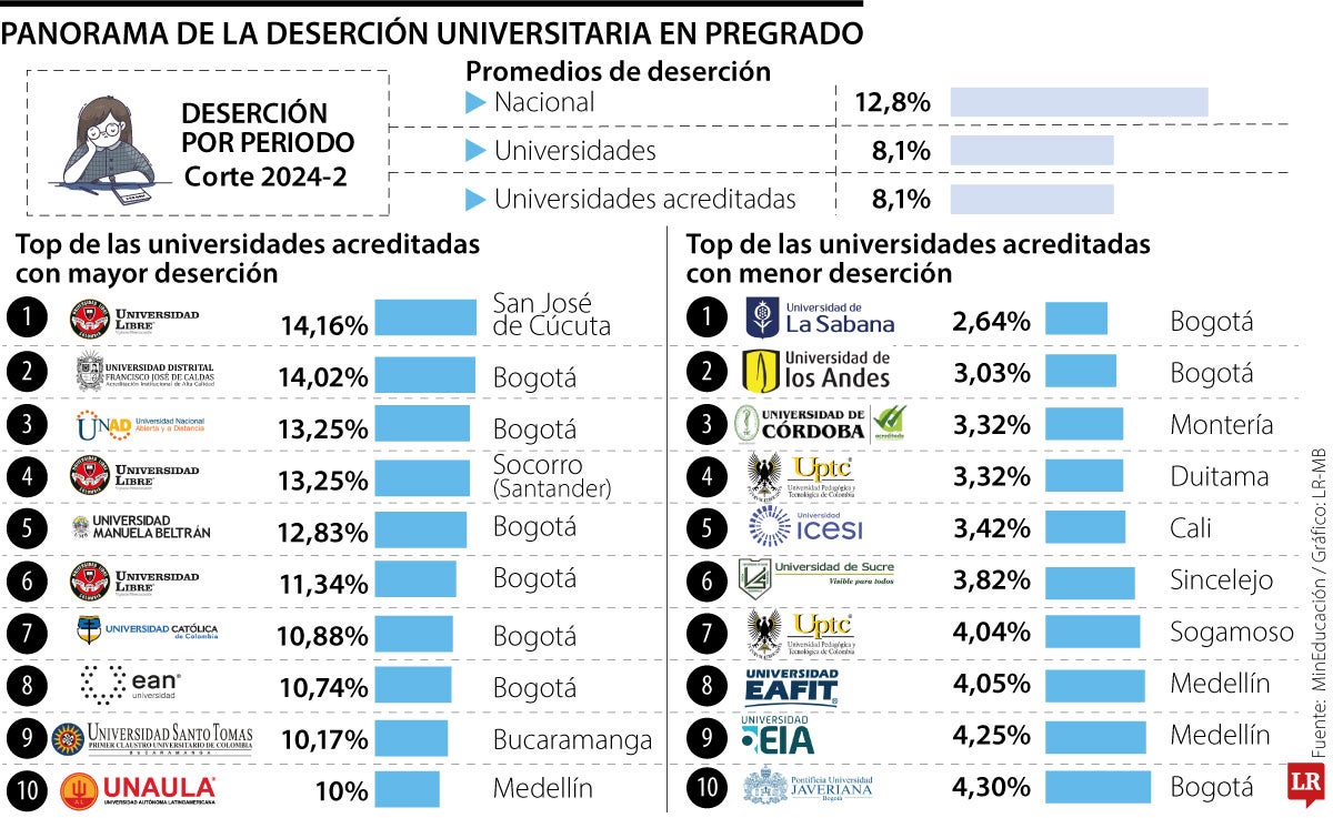 Panorama de deserción universitaria.
