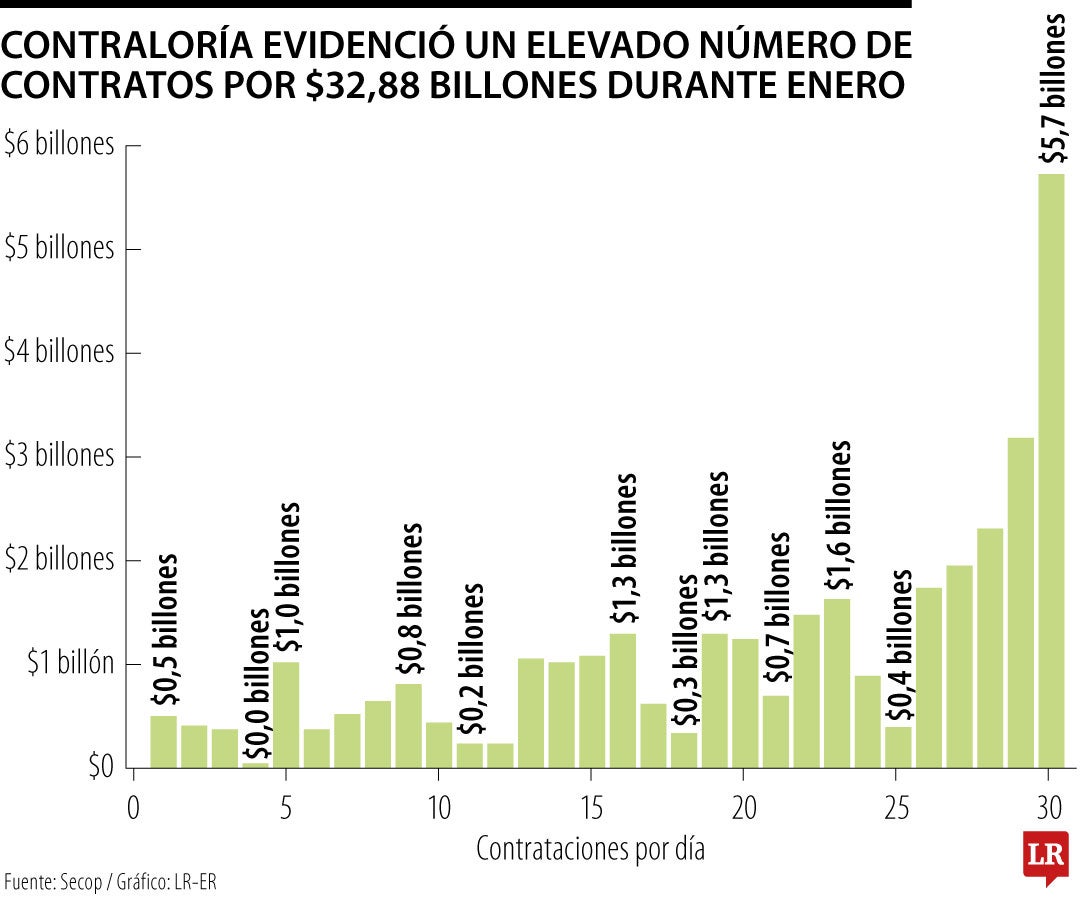 Contraloría evidenció un elevado número de contratos por $32,88 billones durante enero