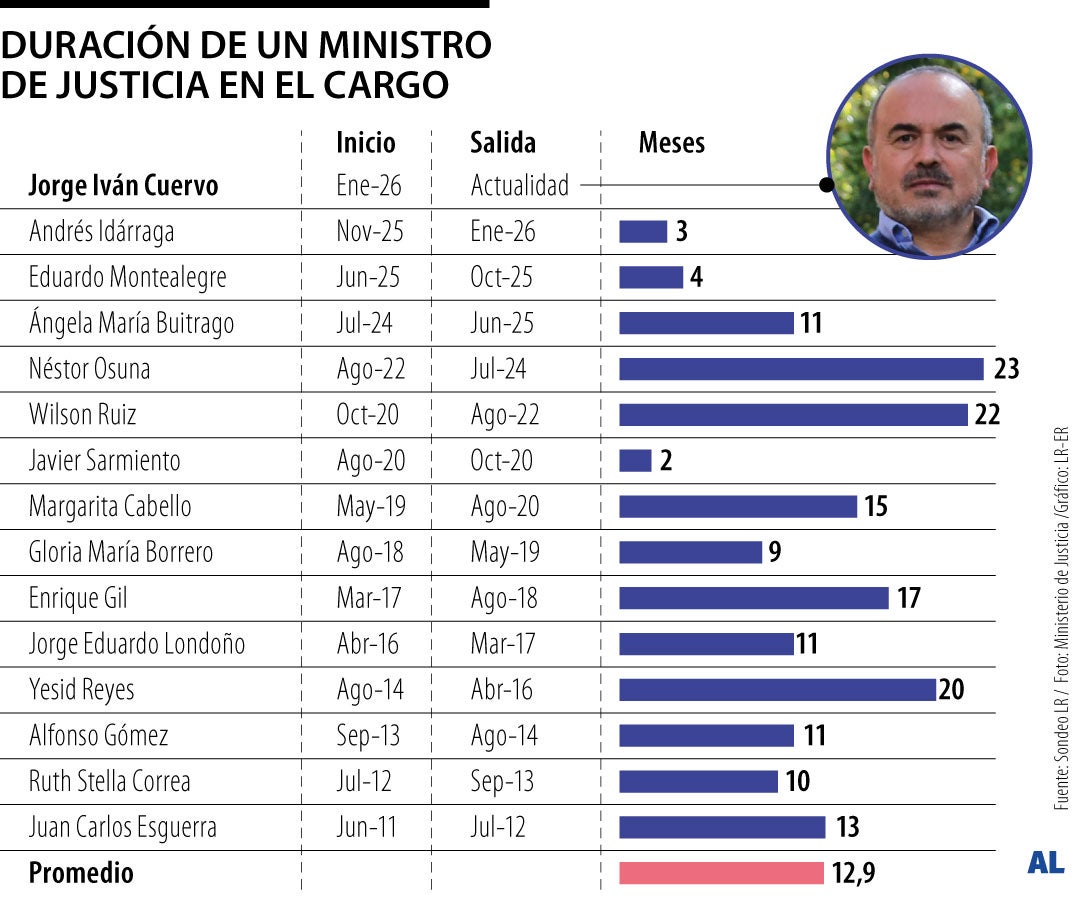 Duración ministros de Justicia