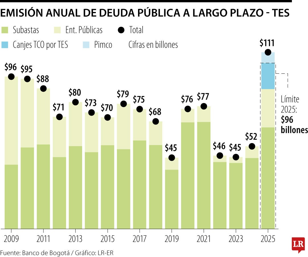 Hacienda llevó la emisión de TES a un máximo histórico en 2025 tras canjes de deuda