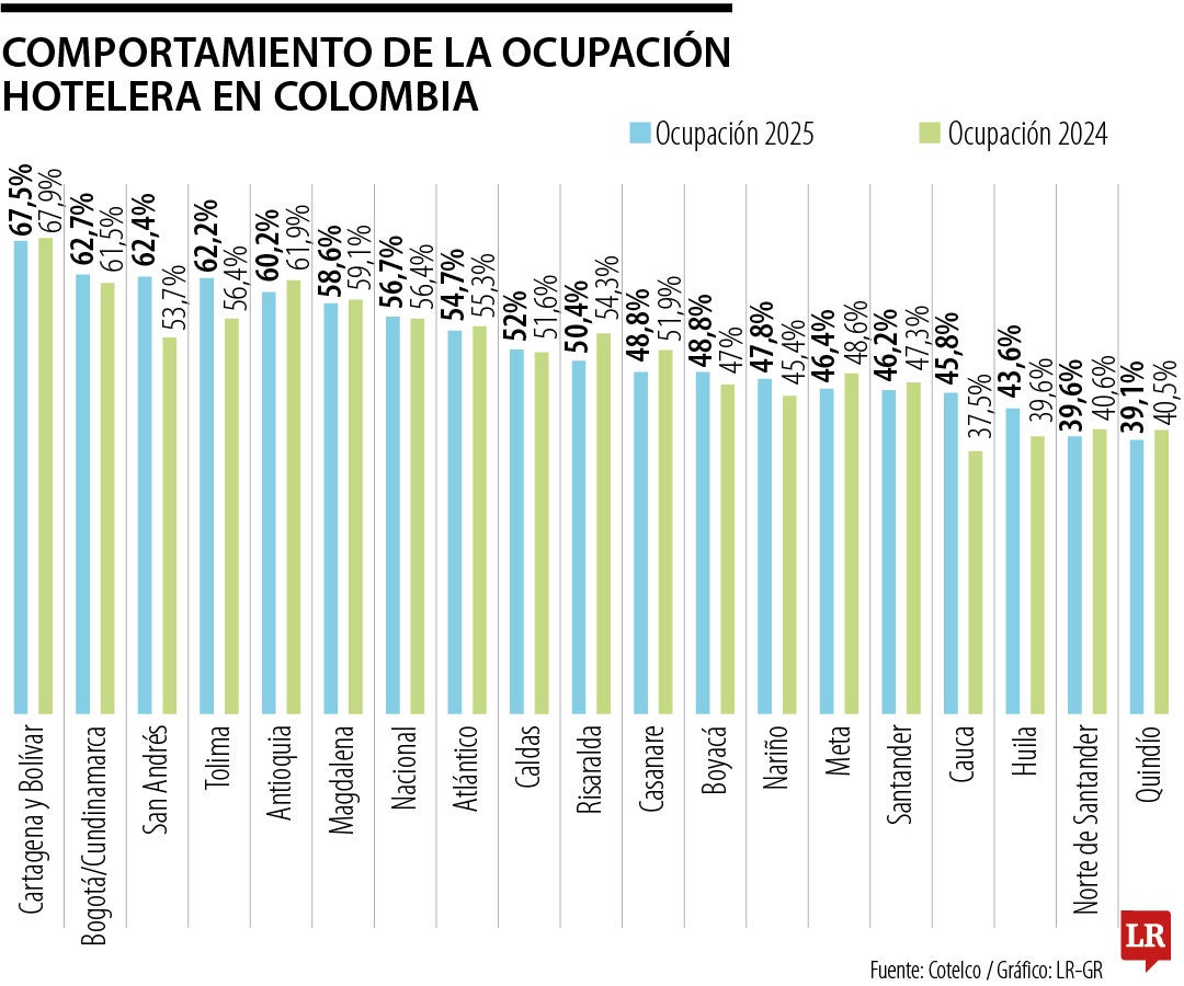 Ocupación hotelera al cierre de 2025